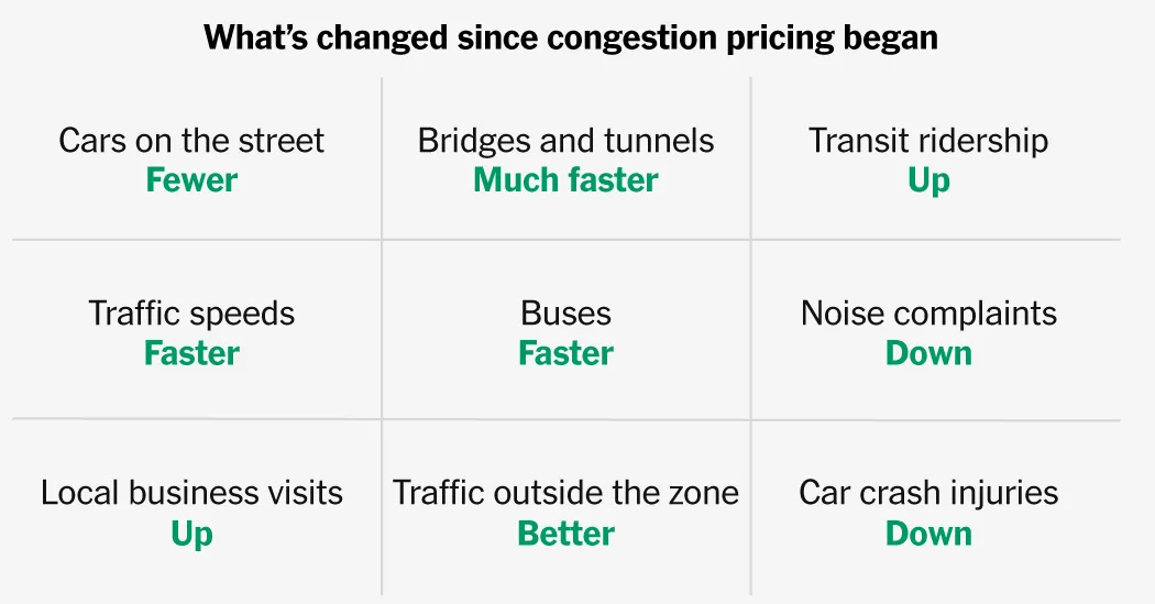 Congestion pricing after one year: How life has changed.